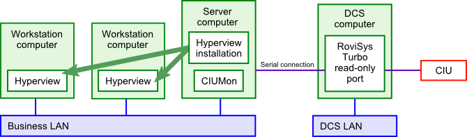CIUMon runs on the business LAN and connects to the CIU through a read-only RoviSys Turbo port on the DCS LAN.