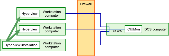 In a simple setup, each instance of Hyperview connects to CIUMon across the firewall.