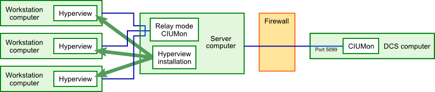 The live data users do not need connections through the firewall.