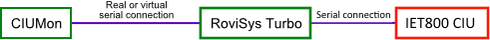 You can connect RoviSys Turbo to the serial port on an IET800 ethernet CIU