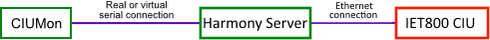 You can connect to an IET800 ethernet CIU across the network by using Harmony OPC Server