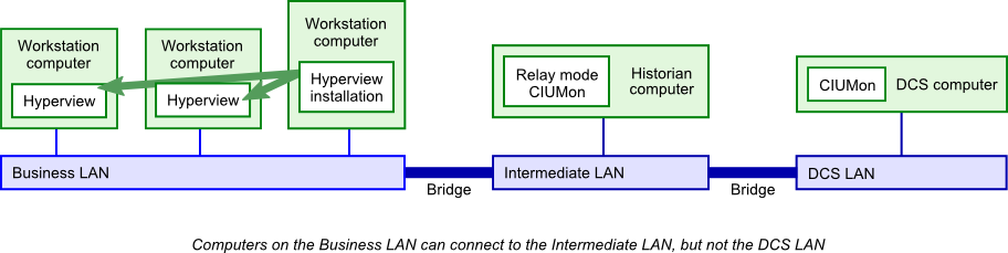 Relay mode CIUMon running on a computer on the intermediate LAN can get live data from the DCS LAN and provide it to the business LAN.