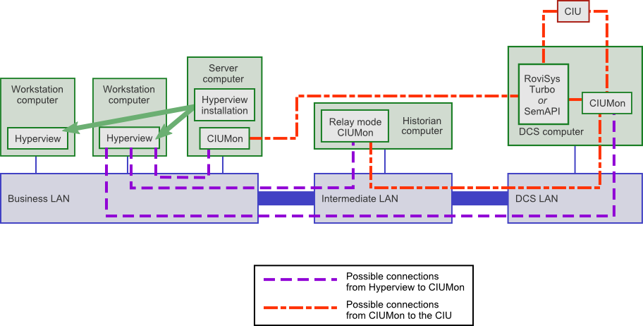 There are several methods for connecting Hyperview to CIUMon and CIUMon to a CIU.  Please read the help pages linked in "See also" to determine what methods will work best for your network.